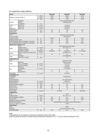13
Air Cooled Mini Chiller (R407C)
Notes :
1) All specifications are subjected to change by manufacturer without prior notice.
2) Nominal values are based on entering / leaving chilled water temperature 12°C / 7°C and air ambient temperature 35°C.
MODEL M4AC040A M4AC050A M4AC058A
Btu/hr 30,000 40,000 48,000
kcal/hr 7,560 10,080 12,100
Watt 8,792 11,723 14,068
MATERIAL
FINISH
THICKNESS mm
TOTAL HEIGHT (H) mm (in)
UNIT WIDTH (W) mm (in)
DIMENSION DEPTH (D) mm (in)
TOTAL WEIGHT kg 150 155 160
NOISE LEVEL dB-A 58 58 71
EVAPORATOR
TYPE
PLATE MATERIAL
WATER VOLUME m3
0.00075 0.001 0.0014
NOMINAL WATER FLOW l/s 0.42 0.56 0.70
BPHE PRESSURE DROP VS NOMINAL FLOW RATE kPa 41.00 37.20 37.10
UNIT PRESSURE DROP VS NOMINAL FLOW RATE kPa 42.11 39.32 39.80
WATER LINE (HYDRAULIC KIT)
TYPE
POWER SUPPLY V/Ph/Hz
RUNNING CURRENT Amp 1.02 1.02 1.05
WATER FLOW RATE GPM (l/s) 6.78 (0.427) 8.89 (0.561) 11.10 (0.700)
INSTALLATION PIPE CONNECTION mm (in)
HEAD m 24 22 20
MATERIAL
CAPACITY/ VOLUME litres
CONDENSER COIL
TYPE
MATERIAL
WALL THICKNESS mm (in)
OUTER DIAMETER mm (in)
MATERIAL
THICKNESS mm (in)
ROWS 2 2 2
FIN PER INCH 14 16 16
FACE AREA m2
( ft2
)
CONDENSER FAN
TYPE/DRIVE
QUANTITY
BLADE MATERIAL
BLADE DIAMETER mm (in)
POWER SUPPLY V/Ph/Hz
RATED RUNNING CURRENT Amp 1.09 1.09 2.8
RATED INPUT Watt 241 241 655
RATED OUTPUT Watt 145 145 400
MOTOR POLES 8 8 6
AIR VOLUME cmm/cfm 136 / 4,800
COMPRESSOR
TYPE
POWER SUPPLY V/Ph/Hz
RATED RUNNING CURRENT Amp 5.85 8.31 8.28
RATED INPUT Watt 3,180 4,270 4,690
MAXIMUM STARTING CURRENT Amp 49.3 65.5 74
PROTECTION DEVICES
STAGE OF CAPACITY CONTROL
REFRIGERANT
TYPE
CONTROL
CHARGING MASS kg 2.25 2.75 2.60
On/Off
R407C
Thermostatic Expansion Valve
Scroll
220 - 240 / 1 / 50
99 / 3,500
380 - 420 / 3 / 50
Overload Protection, Flow Switch and H/L Pressure Switch
Propeller/Direct
1
Acryl Styrene Resin
609.6 (24)
FIN
Aluminium
0.127 (0.0005)
0.87 (9.36)
Cross Finned Tubes
TUBE
Seamless Copper
0.35 (0.014)
9.52 (3/8)
PIPING
42mmBSP (1 1/4")
TANK
Black Mild Steel
32
Stainless Steel
PUMP
Horizontal Multistage End-Suction
380 - 420 / 3 / 50
1,342 (52.8)
1,032 (40.6)
558 (22.0)
Brazed Plate Heat Exchanger
NOMINAL COOLING CAPACITY
CASING
Electro-galvanised Mild Steel
Polyester Powder
1
 