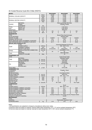14
Air Cooled Reverse Cycle Mini Chiller (R407C)
Notes :
1) All specifications are subjected to change by manufacturer without prior notice.
2) Nominal values are based on entering / leaving chilled water temperature 12°C / 7°C and air ambient temperature 35°C.
3) Nominal values are based on entering / leaving hot water temperature 40°C / 45°C and air ambient temperature 7°C.
MODEL M4AC040AR M4AC050AR M4AC058AR
Btu/hr 30,000 40,000 48,000
kcal/hr 7,560 10,080 12,120
Watt 8,790 11,720 14,060
Btu/hr 33,000 43,000 50,000
kcal/hr 8,320 10,840 12,600
Watt 9,670 12,600 14,650
MATERIAL
FINISH
THICKNESS mm
TOTAL HEIGHT (H) mm (in)
UNIT WIDTH (W) mm (in)
DIMENSION DEPTH (D) mm (in)
TOTAL WEIGHT kg 150 155 160
NOISE LEVEL dB-A 58 58 71
EVAPORATOR
TYPE
PLATE MATERIAL
WATER VOLUME m3
0.00075 0.00100 0.00140
NOMINAL WATER FLOW l/s 0.42 0.56 0.70
BPHE PRESSURE DROP VS NOMINAL FLOW RATE kPa 41.00 37.20 37.10
UNIT PRESSURE DROP VS NOMINAL FLOW RATE kPa 42.11 39.32 39.80
WATER LINE (HYDRAULIC KIT)
TYPE
POWER SUPPLY V/Ph/Hz
RUNNING CURRENT Amp 1.02 1.02 1.05
WATER FLOW RATE GPM (l/s) 6.78 (0.427) 8.89 (0.561) 11.10 (0.700)
INSTALLATION PIPE CONNECTION mm (in)
HEAD m 24 22 20
MATERIAL
CAPACITY/ VOLUME litres
CONDENSER COIL
TYPE
MATERIAL
WALL THICKNESS mm (in)
OUTER DIAMETER mm (in)
MATERIAL
THICKNESS mm (in)
ROWS 2 2 2
FIN PER INCH 16 16 16
FACE AREA m2
(ft2
)
CONDENSER FAN
TYPE/DRIVE
QUANTITY
BLADE MATERIAL
BLADE DIAMETER mm (in)
POWER SUPPLY V/Ph/Hz
RATED RUNNING CURRENT Amp 1.09 1.09 2.8
RATED INPUT Watt 241 241 655
RATED OUTPUT Watt 145 145 400
MOTOR POLES 8 8 6
AIR VOLUME cmm/cfm 136 / 4,800
COMPRESSOR
TYPE
POWER SUPPLY V/Ph/Hz
RATED RUNNING CURRENT (COOLING) Amp 5.61 8.11 8.28
RATED RUNNING CURRENT (HEATING) Amp 6.32 8.67 8.61
RATED INPUT (COOLING) Watt 3,050 4,070 4,690
RATED INPUT (HEATING) Watt 3,600 4,610 5,210
MAXIMUM STARTING CURRENT Amp 49.3 65.5 74
PROTECTION DEVICES
STAGE OF CAPACITY CONTROL
REFRIGERANT
TYPE
CONTROL
CHARGING MASS kg 2.35 2.55 2.60
Scroll
PUMP
NOMINAL COOLING CAPACITY
1,032 (40.6)
558 (22.0)
Brazed Plate Heat Exchanger
NOMINAL HEATING CAPACITY
CASING
Horizontal Multistage End-Suction
Black Mild Steel
380 - 420 / 3 / 50
Stainless Steel
Electro-galvanised Mild Steel
Polyester Powder
1
1,342 (52.8)
220 - 240 / 1 / 50
Aluminium
0.127 (0.0005)
42mmBSP (1 1/4")
Seamless Copper
0.35 (0.014)
9.52 (3/8)
Cross Finned Tubes
0.87 (9.36)
609.6 (24)
FIN
PIPING
TANK
TUBE
On/Off
R407C
Thermostatic Expansion Valve
32
380 - 420 / 3 / 50
Overload Protection, Flow Switch and H/L Pressure Switch
99 / 3,500
Propeller / Direct
1
Acryl Styrene Resin
 