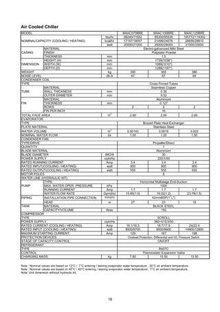 18
Air Cooled Chiller
Note : Nominal values are based on 12°C / 7°C entering / leaving evaporator water temperature , 35°C air ambient temperature.
Note : Nominal values are based on 40°C / 45°C entering / leaving evaporator water temperature , 7°C air ambient temperature.
Note: Unit dimension withouit hydraulic kit.
MODEL M4AC075BRE M4AC100BRE M4AC125BRE
btu/hr 68240/71652 85300/95536 105772/114302
NOMINALCAPACITY (COOLING / HEATING) kcal/hr 17197/18057 21496/24076 26656/28810
watt 20000/21000 25000/28000 31000/33500
MATERIAL Electro-galvanized Mild Steel
CASING FINISH Polyester Powder
THICKNESS mm 1.5
HEIGHT (H) mm 1739(1036*)
DIMENSION WIDTH (W) mm 1089(1010*)
DEPTH (D) mm 1288(1187*)
WEIGHT kg 350 365 380
NOISE LEVEL db-A 67 67 69
CONDENSER COIL
TYPE Cross Finned Tubes
MATERIAL Seamless Copper
TUBE WALL THICKNESS mm 0.35
OUTER DIAMETER mm 9.52
MATERIAL Aluminium
FIN THICKNESS mm 0.127
ROWS 2 2 2
FIN PER INCH 16
TOTAL FACE AREA m
2
2.95 2.95 2.95
EVAPORATOR
TYPE Brazed Plate Heat Exchanger
PLATE MATERIAL Stainless Steel
WATER VOLUME m
3
0.00143 0.0019 0.003
NOMINAL WATER FLOW l/s 1.00 1.20 1.50
CONDENSER FAN
TYPE/DRIVE Propeller/Direct
QUANTITY 1
BLADE MATERIAL Aluminium
BLADE DIAMETER INCHI 30
POWER SUPPLY v/ph/Hz 220/1/50
RATED RUNNING CURRENT Amp 3.4 3.4 3.4
RATED INPUT(COOLIING / HEATING) watt 900 900 900
RATED OUTPUT(COOLING / HEATING) watt 555 555 555
MOTOR POLES 8
WATER LINE (HYDRAULIC KIT)
TYPE Horizontal Multistage End-Suction
PUMP MAX. WATER OPER. PRESSURE kPa 1000
RUNNING CURRENT Amp 1.7 1.7 1.7
WATER FLOW RATE Gpm(l/s) 15.85(1.0) 19.02(1.2) 23.78(1.5)
PIPING INSTALLATION PIPE CONNECTION mm(in) 42mmBSP(1
1
/4")
HEAD m 27 23 18
TANK MATERIAL BLACK STEEL
CAPACITY/VOLUME litres 150
COMPRESSOR
TYPE SCROLL
POWER SUPPLY v/ph/Hz 380~415/3/50
RATED CURRENT (COOLING / HEATING) Amp 16.1/16.3 18.7/17.9 24/22.4
RATED INPUT (COOLING / HEATING) watt 8500/8700 9500/8800 14900/12800
MAXIMUM STARTING CURRENT Amp 125 167 198
PROTECTION DEVICES Oveload Protection, Differential and H/L Pressure Switch
STAGE OF CAPACITY CONTROL ON/OFF
REFRIGERANT
TYPE R407C
CONTROL Thermostatic Expansion Valve
CHARGING MASS kg 7.80 10.50 10.50
 