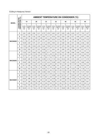 20
Cooling In Heatpump Version
AMBIENT TEMPERATURE ON CONDENSER (°C)
19 28 32 35 40 42 46
MODEL
LEAVINGWATER
TEMPERATURE(°C)
COOL
CAP.
kW
POWER
INPUT
kW
COOL
CAP.
kW
POWER
INPUT
kW
COOL
CAP.
kW
POWER
INPUT
kW
COOL
CAP.
kW
POWER
INPUT
kW
COOL
CAP.
kW
POWER
INPUT
kW
COOL
CAP.
kW
POWER
INPUT
kW
COOL
CAP.
kW
POWER
INPUT
kW
5 9.40 2.26 8.90 2.41 8.76 2.54 8.64 2.87 8.32 3.09 8.20 3.27 7.94 3.47
6 9.78 2.30 9.16 2.43 8.83 2.71 8.76 3.03 8.43 3.24 8.31 3.45 8.07 3.65
7 10.19 2.37 9.43 2.47 8.97 2.83 8.79 3.18 8.55 3.41 8.45 3.58 8.23 3.73
8 10.48 2.42 9.70 2.51 9.10 2.95 8.98 3.31 8.62 3.55 8.51 3.69 8.36 3.85
9 11.02 2.46 10.05 2.53 9.44 3.04 9.15 3.47 8.74 3.63 8.63 3.81 8.48 3.99
MAC040AR
10 11.54 2.53 10.71 2.57 10.02 3.17 9.43 3.61 8.83 3.78 8.69 3.95 8.57 4.12
5 11.03 3.70 10.64 3.92 10.03 4.11 9.23 4.23 8.37 4.36 8.06 4.40 8.00 4.52
6 12.73 3.77 12.22 3.97 11.42 4.15 10.50 4.31 9.34 4.44 8.90 4.47 8.58 4.69
7 14.28 3.85 13.73 4.02 12.58 4.19 11.72 4.34 10.34 4.59 9.74 4.65 9.17 4.78
8 15.09 3.92 14.42 4.07 14.10 4.23 12.99 4.38 11.66 4.70 10.53 4.79 9.88 4.90
9 16.17 4.00 15.32 4.12 15.06 4.28 13.94 4.41 12.47 4.82 11.17 4.88 10.21 5.04
MAC050AR
10 17.23 4.03 16.33 4.14 16.02 4.31 15.05 4.45 13.73 4.95 12.33 4.99 11.05 5.13
5 13.01 3.79 12.22 3.89 12.08 3.98 11.93 4.14 11.82 4.59 11.69 4.72 11.21 5.00
6 14.05 3.83 13.18 4.03 13.02 4.17 12.85 4.32 12.75 4.77 12.64 4.97 11.93 5.21
7 15.24 3.88 14.37 4.12 14.19 4.35 14.06 4.47 13.85 4.95 13.78 5.14 12.74 5.40
8 16.37 3.96 15.52 4.38 15.37 4.56 15.25 4.73 15.03 5.13 14.70 5.30 13.90 5.61
9 17.54 4.04 16.45 4.57 16.37 4.81 16.28 5.02 16.17 5.32 15.77 5.52 14.82 5.78
MAC058AR
10 18.48 4.12 17.54 4.78 17.39 5.03 17.15 5.21 16.99 5.58 16.64 5.74 15.75 5.92
 
