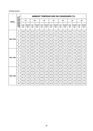 22
Cooling Version
AMBIENT TEMPERATURE ON CONDENSER (°C)
19 28 32 35 40 42 46
MODEL
LEAVINGWATER
TEMPERATURE(°C)
COOL
CAP.
kW
POWER
INPUT
kW
COOL
CAP.
KW
POWER
INPUT
kW
COOL
CAP.
kW
POWER
INPUT
kW
COOL
CAP.
kW
POWER
INPUT
kW
COOL
CAP.
kW
POWER
INPUT
kW
COOL
CAP.
kW
POWER
INPUT
kW
COOL
CAP.
kW
POWER
INPUT
kW
5 25.55 4.63 22.78 5.21 21.55 5.47 21.11 5.92 19.79 6.88 19.05 7.15 17.60 7.69
6 25.61 5.28 23.54 6.02 22.62 6.35 22.44 6.87 21.60 7.24 21.06 7.97 19.96 9.43
7 25.56 5.54 24.28 6.69 23.71 7.20 23.44 7.70 22.56 8.32 22.28 8.62 21.72 9.22
8 25.87 6.82 24.99 7.72 24.60 8.12 24.18 8.50 23.08 9.10 22.90 9.45 22.54 10.15
9 27.27 7.95 26.01 8.85 25.45 9.25 25.04 9.55 23.76 10.11 23.33 10.52 22.47 11.34
MAC 075B
10 27.96 6.62 26.95 9.12 26.50 10.23 25.82 10.71 24.22 11.27 23.76 11.69 22.84 12.53
5 31.41 6.28 29.97 7.38 29.33 7.87 28.89 8.26 26.81 9.32 25.82 9.98 23.83 11.30
6 33.31 6.88 30.88 8.23 29.80 8.83 29.09 9.16 27.03 10.01 26.22 10.59 24.60 11.57
7 35.46 7.85 31.99 9.09 30.45 9.64 29.30 10.06 27.37 10.76 26.61 11.03 25.09 11.75
8 37.22 8.30 32.92 9.87 31.01 10.57 29.50 10.96 27.65 11.58 27.12 11.68 26.06 11.88
9 38.90 9.17 33.90 10.65 31.68 11.31 29.70 11.86 28.03 12.17 27.63 12.35 26.83 12.71
MAC 100B
10 41.41 9.87 35.11 11.42 32.31 12.11 29.90 12.76 28.52 13.00 27.98 13.31 26.90 13.93
5 42.58 9.49 38.46 11.04 36.63 11.73 35.06 12.34 33.35 13.10 32.36 13.72 30.38 14.96
6 43.89 9.98 39.39 12.07 37.39 13.00 36.08 13.60 33.28 14.67 32.67 15.01 31.45 15.96
7 45.00 10.94 40.30 13.12 38.21 14.09 36.62 14.82 34.00 16.03 32.95 16.51 30.85 17.47
8 46.13 12.25 41.18 14.32 38.98 15.24 38.06 16.13 35.04 17.45 33.46 17.98 30.30 19.04
9 46.06 12.92 42.10 15.17 40.34 16.17 39.25 17.28 36.12 18.91 34.10 19.20 30.06 19.78
MAC 125B
10 46.57 14.65 44.00 16.52 42.86 17.35 40.56 18.32 37.15 20.42 34.85 21.30 30.25 23.06
 