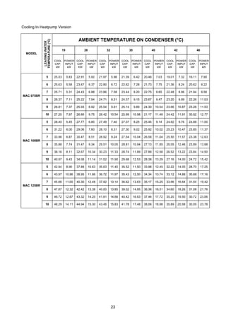 23
Cooling In Heatpump Version
AMBIENT TEMPERATURE ON CONDENSER (°C)
19 28 32 35 40 42 46
MODEL
LEAVINGWATER
TEMPERATURE(°C)
COOL
CAP.
kW
POWER
INPUT
kW
COOL
CAP.
KW
POWER
INPUT
kW
COOL
CAP.
kW
POWER
INPUT
kW
COOL
CAP.
kW
POWER
INPUT
kW
COOL
CAP.
kW
POWER
INPUT
kW
COOL
CAP.
kW
POWER
INPUT
kW
COOL
CAP.
kW
POWER
INPUT
kW
5 25.03 5.83 22.91 5.92 21.97 5.96 21.39 6.42 20.46 7.03 19.01 7.32 16.11 7.90
6 25.63 5.58 23.67 6.37 22.80 6.72 22.62 7.28 21.73 7.75 21.36 8.24 20.62 9.22
7 25.71 5.31 24.43 6.88 23.86 7.58 23.44 8.20 22.75 8.65 22.48 8.96 21.94 9.58
8 26.37 7.11 25.22 7.94 24.71 8.31 24.37 9.15 23.67 9.47 23.20 9.99 22.26 11.03
9 26.81 7.37 25.93 8.92 25.54 9.61 25.14 9.89 24.30 10.54 23.96 10.87 23.28 11.53
MAC 075BR
10 27.20 7.97 26.66 9.75 26.42 10.54 25.99 10.98 21.17 11.48 24.42 11.91 30.92 12.77
5 28.40 5.45 27.77 6.80 27.49 7.40 27.07 8.25 25.44 9.14 24.92 9.76 23.88 11.00
6 31.22 6.00 29.06 7.60 28.10 8.31 27.30 9.02 25.92 10.02 25.23 10.47 23.85 11.37
7 33.96 6.87 30.47 8.51 28.92 9.24 27.54 10.04 26.56 11.04 25.50 11.57 23.38 12.63
8 35.88 7.74 31.47 9.34 29.51 10.05 28.81 10.94 27.13 11.85 26.05 12.46 23.89 13.68
9 38.16 8.11 32.67 10.34 30.23 11.33 28.74 11.89 27.86 12.58 26.52 13.22 23.84 14.50
MAC 100BR
10 40.97 9.43 34.08 11.14 31.02 11.90 29.68 12.53 28.38 13.29 27.16 14.00 24.72 15.42
5 42.94 8.90 37.88 10.63 35.63 11.40 35.52 11.50 33.98 12.45 32.22 14.05 28.70 17.25
6 43.97 10.96 38.95 11.66 36.72 11.97 35.43 12.50 34.34 13.74 33.12 14.88 30.68 17.16
7 45.66 11.00 40.30 12.48 37.92 13.14 36.62 13.63 35.17 15.25 33.96 16.64 31.54 19.42
8 47.87 12.32 42.42 13.38 40.00 13.85 39.02 14.85 36.36 16.51 34.60 18.26 31.08 21.76
9 46.72 12.67 43.32 14.20 41.81 14.88 40.42 16.63 37.44 17.72 35.20 19.50 30.72 23.06
MAC 125BR
10 48.29 14.11 44.94 15.30 43.45 15.83 41.78 17.48 38.56 18.98 35.89 20.58 30.55 23.78
 