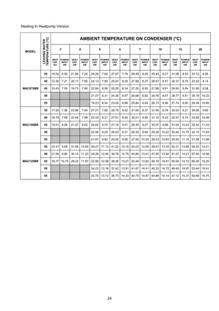 24
Heating In Heatpump Version
AMBIENT TEMPERATURE ON CONDENSER (°C)
-7 -5 0 4 7 10 15 20
MODEL
LEAVINGWATER
TEMPERATURE(°C)
HEAT
CAP.
Kw
POWER
INPUT
kW
HEAT
CAP.
kW
POWER
INPUT
kW
HEAT
CAP.
kW
POWER
INPUT
kW
HEAT
CAP.
kW
POWER
INPUT
kW
HEAT
CAP.
kW
POWER
INPUT
kW
HEAT
CAP.
kW
POWER
INPUT
kW
HEAT
CAP.
kW
POWER
INPUT
kW
HEAT
CAP.
kW
POWER
INPUT
kW
35 15.02 6.50 21.86 7.24 25.26 7.62 27.07 7.79 28.49 8.05 29.43 8.27 31.08 8.53 33.72 8.95
40 12.30 7.21 20.17 7.65 24.13 7.85 25.97 8.05 27.89 8.27 28.57 8.57 30.37 8.79 33.20 9.14
45 10.43 7.55 18.73 7.90 22.84 8.08 25.25 8.34 27.25 8.50 27.98 8.81 29.50 9.04 31.95 9.38
50 21.27 8.31 24.36 8.57 26.68 8.82 24.76 9.07 28.77 9.51 35.19 10.22
MAC075BR
55 19.23 8.54 23.00 8.68 25.84 9.04 26.73 9.46 27.74 9.90 29.36 10.60
35 17.55 7.08 23.86 7.64 27.01 7.92 28.75 8.02 31.04 8.37 31.99 8.78 33.03 9.21 34.69 9.90
40 16.79 7.58 22.49 7.98 25.33 8.21 27.91 8.45 30.01 8.95 31.12 9.23 32.07 9.74 33.58 10.48
45 14.01 8.06 21.07 8.52 24.62 8.75 27.15 9.01 29.30 9.27 30.07 9.68 31.04 10.43 32.42 11.43
50 22.95 9.29 26.03 9.31 28.35 9.84 29.28 10.22 30.40 10.75 32.15 11.63
MAC100BR
55 21.67 9.83 25.00 9.95 27.50 10.35 28.43 10.83 29.45 11.15 31.08 11.66
35 23.31 9.69 31.95 10.65 36.27 11.13 41.22 12.18 45.23 12.95 48.61 13.33 52.31 13.69 58.20 14.21
40 21.95 9.80 30.14 11.23 34.28 12.00 39.78 12.75 43.85 13.41 47.45 13.92 51.27 14.21 57.40 14.68
45 18.77 10.75 28.23 11.97 32.95 12.58 38.26 13.27 42.49 13.92 46.18 14.41 50.00 14.72 56.05 15.20
50 34.23 13.16 37.42 13.91 41.67 14.41 45.33 14.72 48.45 14.97 53.44 15.41
MAC125BR
55 33.75 13.72 36.75 14.33 40.75 14.87 44.89 15.14 47.12 15.37 50.69 15.75
 