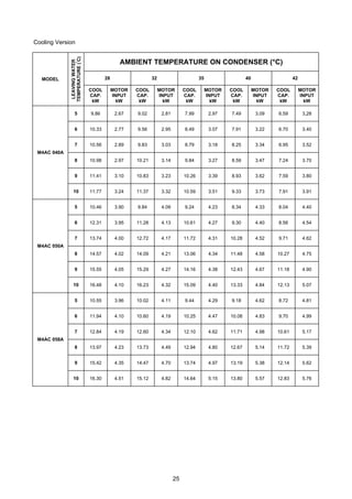 25
Cooling Version
AMBIENT TEMPERATURE ON CONDENSER (°C)
28 32 35 40 42MODEL
LEAVINGWATER
TEMPERATURE(°
C)
COOL
CAP.
kW
MOTOR
INPUT
kW
COOL
CAP.
kW
MOTOR
INPUT
kW
COOL
CAP.
kW
MOTOR
INPUT
kW
COOL
CAP.
kW
MOTOR
INPUT
kW
COOL
CAP.
kW
MOTOR
INPUT
kW
5 9.86 2.67 9.02 2.81 7.99 2.97 7.49 3.09 6.59 3,28
6 10.33 2.77 9.56 2.95 8.49 3.07 7.91 3.22 6.70 3.40
7 10.56 2.89 9.83 3.03 8.79 3.18 8.25 3.34 6.95 3.52
8 10.98 2.97 10.21 3.14 9.84 3.27 8.59 3.47 7.24 3.70
9 11.41 3.10 10.83 3.23 10.26 3.39 8.93 3.62 7.59 3.80
M4AC 040A
10 11.77 3.24 11.37 3.32 10.59 3.51 9.33 3.73 7.91 3.91
5 10.46 3.90 9.84 4.09 9.24 4.23 8.34 4.33 8.04 4.40
6 12.31 3.95 11.28 4.13 10.61 4.27 9.30 4.40 8.56 4.54
7 13.74 4.00 12.72 4.17 11.72 4.31 10.28 4.52 9.71 4.62
8 14.57 4.02 14.09 4.21 13.06 4.34 11.48 4.58 10.27 4.75
9 15.55 4.05 15.29 4.27 14.16 4.38 12.43 4.67 11.18 4.90
M4AC 050A
10 16.48 4.10 16.23 4.32 15.09 4.40 13.33 4.84 12.13 5.07
5 10.55 3.96 10.02 4.11 9.44 4.29 9.18 4.62 8.72 4.81
6 11.94 4.10 10.60 4.19 10.25 4.47 10.08 4.83 9.70 4.99
7 12.84 4.19 12.60 4.34 12.10 4.62 11.71 4.98 10.61 5.17
8 13.97 4.23 13.73 4.49 12.94 4.80 12.67 5.14 11.72 5.39
9 15.42 4.35 14.47 4.70 13.74 4.97 13.19 5.38 12.14 5.62
M4AC 058A
10 16.30 4.51 15.12 4.82 14.64 5.15 13.80 5.57 12.83 5.76
 