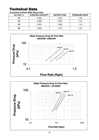 26
Technical DataTechnical Data
Correction Factors With Glycol Use
GLYCOL % COOLING CAPACITY WATER FLOW PRESSURE DROP
10 0.990 1.015 1.06
20 0.980 1.040 1.12
30 0.970 1.080 1.18
40 0.965 1.135 1.24
 