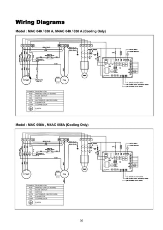 30
Wiring DiagramsWiring Diagrams
Model : MAC 040 / 050 A, M4AC 040 / 050 A (Cooling Only)
Model : MAC 058A , M4AC 058A (Cooling Only)
SYMBOL DESCRIPTION
PCB PRINTED CIRCUIT BOARD
FS FLOW SWITCH
SW SWITCH
AHTR ANTIFREEZE HEATER WIRE
FM FAN MOTOR
COMP COMPRESSOR
EARTH
SYMBOL DESCRIPTION
PCB PRINTED CIRCUIT BOARD
FS FLOW SWITCH
SW SWITCH
AHTR ANTIFREEZE HEATER WIRE
FM FAN MOTOR
COMP COMPRESSOR
EARTH
 