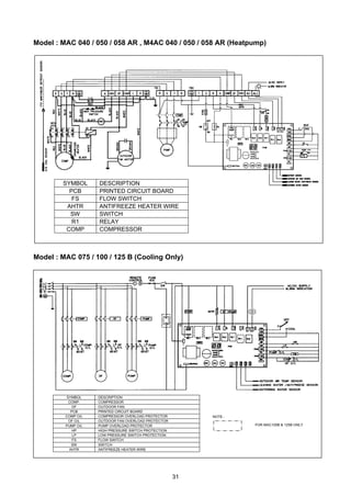 31
Model : MAC 040 / 050 / 058 AR , M4AC 040 / 050 / 058 AR (Heatpump)
Model : MAC 075 / 100 / 125 B (Cooling Only)
SYMBOL DESCRIPTION
PCB PRINTED CIRCUIT BOARD
FS FLOW SWITCH
AHTR ANTIFREEZE HEATER WIRE
SW SWITCH
R1 RELAY
COMP COMPRESSOR
SYMBOL DESCRIPTION
COMP. COMPRESSOR
OF OUTDOOR FAN
PCB PRINTED CIRCUIT BOARD
COMP O/L COMPRESSOR OVERLOAD PROTECTOR
OF O/L OUTDOOR FAN OVERLOAD PROTECTOR
PUMP O/L PUMP OVERLOAD PROTECTOR
HP HIGH PRESSURE SWITCH PROTECTION
LP LOW PRESSURE SWITCH PROTECTION
FS FLOW SWITCH
SW SWITCH
AHTR ANTIFREEZE HEATER WIRE
NOTE :
FOR MAC100B & 125B ONLY
 