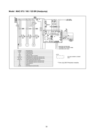 33
Model : MAC 075 / 100 / 125 BR (Heatpump)
SYMBOL DESCRIPTION
COMP. COMPRESSOR
OF OUTDOOR FAN
4WV 4 WAY VALVE
PCB PRINTED CIRCUIT BOARD
COMP O/L COMPRESSOR OVERLOAD PROTECTOR
OF O/L OUTDOOR FAN OVERLOAD PROTECTOR
PUMP O/L PUMP OVERLOAD PROTECTOR
HP HIGH PRESSURE SWITCH PROTECTION
LP LOW PRESSURE SWITCH PROTECTION
FS FLOW SWITCH
SW SWITCH
AHTR ANTIFREEZE HEATER WIRE
NOTE :
FOR MAC100B/BR & 125B/BR
ONLY
* From July 2001 Production onwards
 