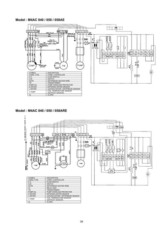 34
Model : M4AC 040 / 050 / 058AE
Model : M4AC 040 / 050 / 058ARE
SYMBOL DESCRIPTION
CAREL CTRL CAREL CONTROLLER
F.S FLOW SWITCH
S.W SWITCH
AHTR ANTIFREEZE HEATER WIRE
TR TRANSFORMER
PUMP O/L PUMP OVERLOAD PROTECTOR
E.WATER ENTERING WATER SENSOR
L.WATER LEAVING WATER / ANTIFREEZE SENSOR
C.TEMP
COIL TEMPERATURE SENSOR
(DEFROST SENSOR)
AL ALARM
SYMBOL DESCRIPTION
CAREL CTRL CAREL CONTROLLER
F.S FLOW SWITCH
S.W SWITCH
AHTR ANTIFREEZE HEATER WIRE
X1 RELAY 240V
TR TRANSFORMER
PUMP O/L PUMP OVERLOAD PROTECTOR
E.WATER ENTERING WATER SENSOR
L.WATER LEAVING WATER / ANTIFREEZE SENSOR
C.TEMP
COIL TEMPERATURE SENSOR
(DEFROST SENSOR)
AL ALARM
 