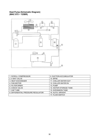36
Heat Pump (Schematic Diagram)
(MAC 075 ~ 125BR)
1. SCROLL COMPRESSOR 9. SUCTION ACCUMULATOR
2. 4 WAY VALVE 10. BPHE
3. HEAT EXCHANGER 11. CHILLER WATER OUT
4. FAN MOTOR 12. CHILLER WATER IN
5. FILTER DRIER 13. PUMP
6. CHECK VALVE 14. WATER STORAGE TANK
7. CAP TUBE 15. EXPANSION TANK
8. DIFFERENTIAL PRESSURE REGULATOR 16. AUTO- AIRVENT
17. FLOW SWITCH
17
 