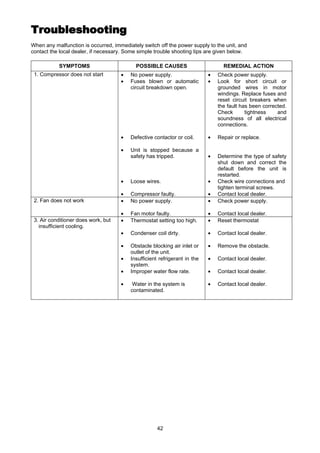 42
TroubleshootingTroubleshooting
When any malfunction is occurred, immediately switch off the power supply to the unit, and
contact the local dealer, if necessary. Some simple trouble shooting tips are given below.
SYMPTOMS POSSIBLE CAUSES REMEDIAL ACTION
1. Compressor does not start • No power supply.
• Fuses blown or automatic
circuit breakdown open.
• Defective contactor or coil.
• Unit is stopped because a
safety has tripped.
• Loose wires.
• Compressor faulty.
• Check power supply.
• Look for short circuit or
grounded wires in motor
windings. Replace fuses and
reset circuit breakers when
the fault has been corrected.
Check tightness and
soundness of all electrical
connections.
• Repair or replace.
• Determine the type of safety
shut down and correct the
default before the unit is
restarted.
• Check wire connections and
tighten terminal screws.
• Contact local dealer.
2. Fan does not work • No power supply.
• Fan motor faulty.
• Check power supply.
• Contact local dealer.
3. Air conditioner does work, but
insufficient cooling.
• Thermostat setting too high.
• Condenser coil dirty.
• Obstacle blocking air inlet or
outlet of the unit.
• Insufficient refrigerant in the
system.
• Improper water flow rate.
• Water in the system is
contaminated.
• Reset thermostat
• Contact local dealer.
• Remove the obstacle.
• Contact local dealer.
• Contact local dealer.
• Contact local dealer.
 