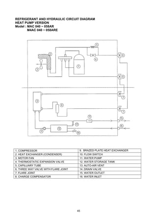 45
REFRIGERANT AND HYDRAULIC CIRCUIT DIAGRAM
HEAT PUMP VERSION
Model : MAC 040 ~ 058AR
M4AC 040 ~ 058ARE
1. COMPRESSOR 9. BRAZED PLATE HEAT EXCHANGER
2. HEAT EXCHANGER (CONDENSER) 10. FLOW SWITCH
3. MOTOR FAN 11. WATER PUMP
4. THERMOSTATIC EXPANSION VALVE 12. WATER STORAGE TANK
5. CAPILLIARY TUBE 13. AUTO-AIR VENT
6. THREE WAY VALVE WITH FLARE JOINT 14. DRAIN VALVE
7. FLARE JOINT 15. WATER OUTLET
8. CHARGE COMPENSATOR 16. WATER INLET
 
