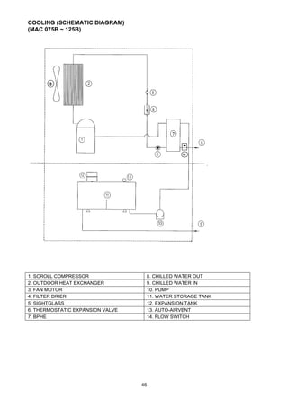 46
COOLING (SCHEMATIC DIAGRAM)
(MAC 075B ~ 125B)
1. SCROLL COMPRESSOR 8. CHILLED WATER OUT
2. OUTDOOR HEAT EXCHANGER 9. CHILLED WATER IN
3. FAN MOTOR 10. PUMP
4. FILTER DRIER 11. WATER STORAGE TANK
5. SIGHTGLASS 12. EXPANSION TANK
6. THERMOSTATIC EXPANSION VALVE 13. AUTO-AIRVENT
7. BPHE 14. FLOW SWITCH
14
3
 