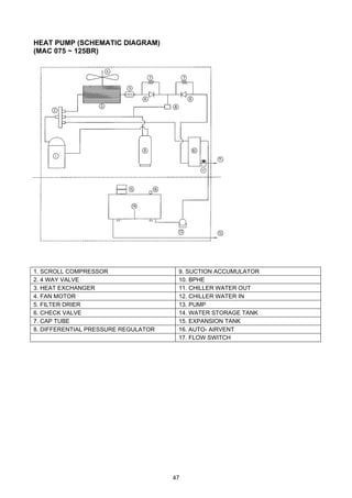 47
HEAT PUMP (SCHEMATIC DIAGRAM)
(MAC 075 ~ 125BR)
1. SCROLL COMPRESSOR 9. SUCTION ACCUMULATOR
2. 4 WAY VALVE 10. BPHE
3. HEAT EXCHANGER 11. CHILLER WATER OUT
4. FAN MOTOR 12. CHILLER WATER IN
5. FILTER DRIER 13. PUMP
6. CHECK VALVE 14. WATER STORAGE TANK
7. CAP TUBE 15. EXPANSION TANK
8. DIFFERENTIAL PRESSURE REGULATOR 16. AUTO- AIRVENT
17. FLOW SWITCH
17
 