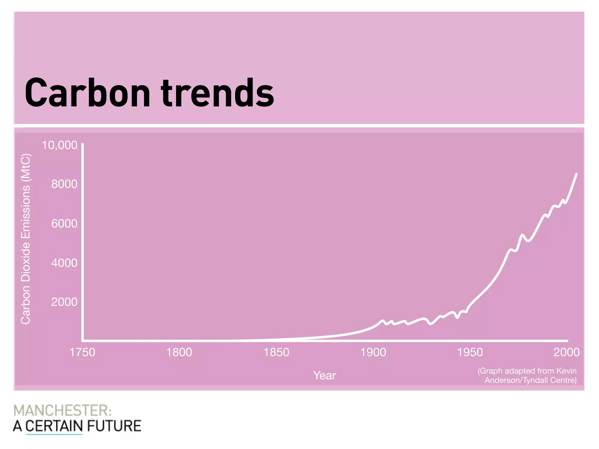Carbon trends
                                 10,000
Carbon Dioxide Emissions (MtC)




                                  8000


                                  6000


                                  4000


                                  2000



                                     1750   1800   1850          1900   1950                  2000
                                                                           (Graph adapted from Kevin
                                                          Year               Anderson/Tyndall Centre)
 