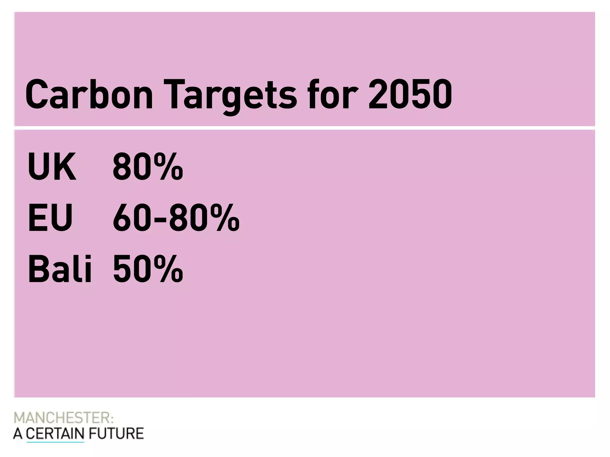 Carbon Targets for 2050
UK 80%
EU 60-80%
Bali 50%
 
