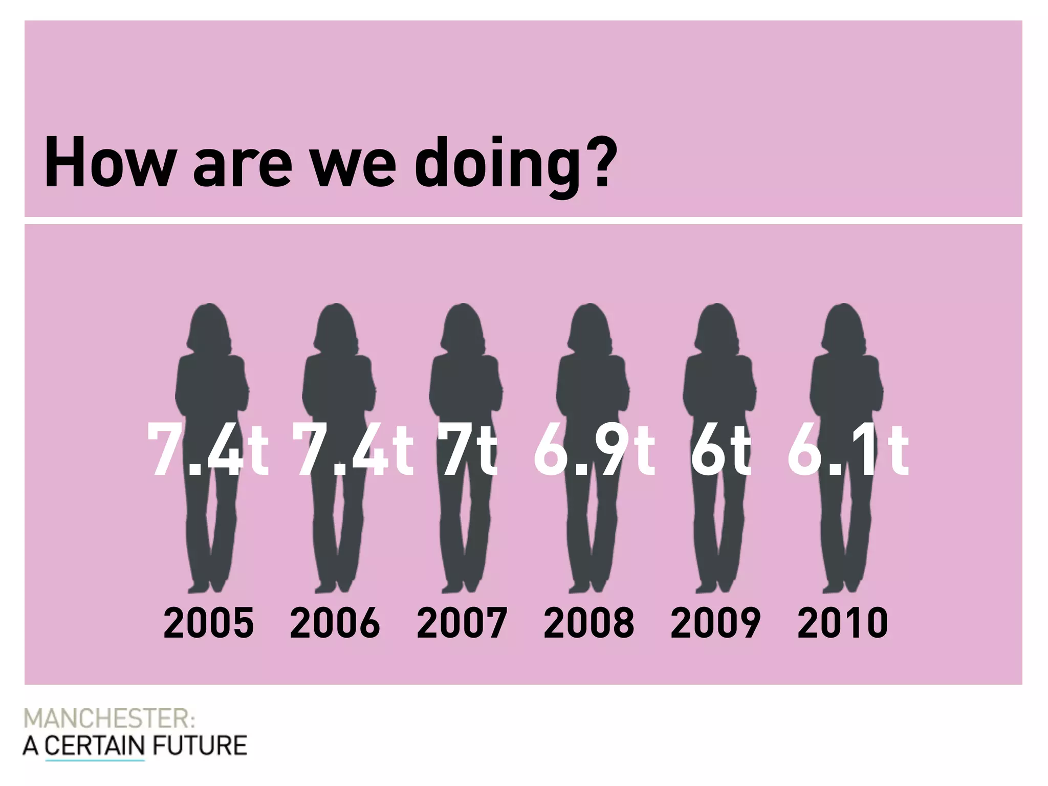 How are we doing?



   7.4t 7.4t 7t 6.9t 6t 6.1t

   2005 2006 2007 2008 2009 2010
 