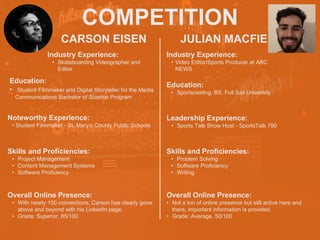 COMPETITION
CARSON EISEN
Noteworthy Experience:
• Student Filmmaker - St. Mary’s County Public Schools
JULIAN MACFIE
HEADSHOT HEADSHOT
Industry Experience:
• Skateboarding Videographer and
Editor
Education:
• Student Filmmaker and Digital Storyteller for the Media
Communications Bachelor of Science Program
Skills and Proficiencies:
• Project Management
• Content Management Systems
• Software Proficiency
Overall Online Presence:
• With nearly 150 connections, Carson has clearly gone
above and beyond with his LinkedIn page.
• Grade: Superior, 85/100
Industry Experience:
• Video Editor/Sports Producer at ABC
NEWS
Education:
• Sportscasting, BS, Full Sail University
Leadership Experience:
• Sports Talk Show Host - SportsTalk 790
Skills and Proficiencies:
• Problem Solving
• Software Proficiency
• Writing
Overall Online Presence:
• Not a ton of online presence but still active here and
there, important information is provided.
• Grade: Average, 50/100
 
