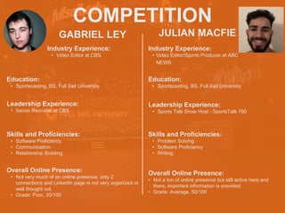 COMPETITION
GABRIEL LEY
Industry Experience:
• Video Editor at CBS
Education:
• Sportscasting, BS, Full Sail University
Leadership Experience:
• Senior Recruiter at CBS
Skills and Proficiencies:
• Software Proficiency
• Communication
• Relationship Building
JULIAN MACFIE
Overall Online Presence:
• Not very much of an online presence, only 2
connections and LinkedIn page is not very organized or
well thought out.
• Grade: Poor, 30/100
HEADSHOT HEADSHOT
Industry Experience:
• Video Editor/Sports Producer at ABC
NEWS
Education:
• Sportscasting, BS, Full Sail University
Leadership Experience:
• Sports Talk Show Host - SportsTalk 790
Skills and Proficiencies:
• Problem Solving
• Software Proficiency
• Writing
Overall Online Presence:
• Not a ton of online presence but still active here and
there, important information is provided.
• Grade: Average, 50/100
 