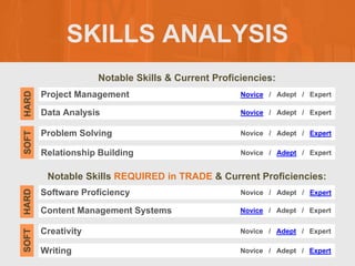 SKILLS ANALYSIS
Notable Skills & Current Proficiencies:
Notable Skills REQUIRED in TRADE & Current Proficiencies:
Project Management
SOFT
HARD
Novice / Adept / Expert
Data Analysis Novice / Adept / Expert
Problem Solving Novice / Adept / Expert
Relationship Building Novice / Adept / Expert
Software Proficiency
SOFT
HARD
Novice / Adept / Expert
Content Management Systems Novice / Adept / Expert
Creativity Novice / Adept / Expert
Writing Novice / Adept / Expert
 