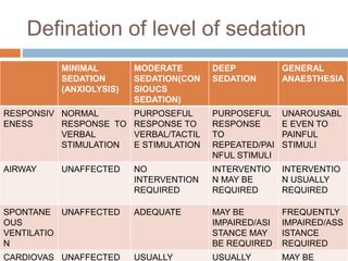 Defination of level of sedation
MINIMAL
SEDATION
(ANXIOLYSIS)
MODERATE
SEDATION(CON
SIOUCS
SEDATION)
DEEP
SEDATION
GENERAL
ANAESTHESIA
RESPONSIV
ENESS
NORMAL
RESPONSE TO
VERBAL
STIMULATION
PURPOSEFUL
RESPONSE TO
VERBAL/TACTIL
E STIMULATION
PURPOSEFUL
RESPONSE
TO
REPEATED/PAI
NFUL STIMULI
UNAROUSABL
E EVEN TO
PAINFUL
STIMULI
AIRWAY UNAFFECTED NO
INTERVENTION
REQUIRED
INTERVENTIO
N MAY BE
REQUIRED
INTERVENTIO
N USUALLY
REQUIRED
SPONTANE
OUS
VENTILATIO
N
UNAFFECTED ADEQUATE MAY BE
IMPAIRED/ASI
STANCE MAY
BE REQUIRED
FREQUENTLY
IMPAIRED/ASS
ISTANCE
REQUIRED
CARDIOVAS UNAFFECTED USUALLY USUALLY MAY BE
 