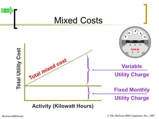 © The McGraw-Hill Companies, Inc., 2007
McGraw-Hill/Irwin
Variable
Utility Charge
Activity (Kilowatt Hours)
Total
Utility
Cost
Fixed Monthly
Utility Charge
Mixed Costs
C1
 