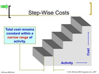 © The McGraw-Hill Companies, Inc., 2007
McGraw-Hill/Irwin
Activity
Cost
Total cost remains
constant within a
narrow range of
activity.
Step-Wise Costs
C1
 