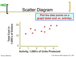 © The McGraw-Hill Companies, Inc., 2007
McGraw-Hill/Irwin
Plot the data points on a
graph (total cost vs. activity).
0 1 2 3 4
*
Total
Cost
in
1,000’s
of
Dollars
10
20
0
*
*
*
*
*
*
*
*
*
Activity, 1,000’s of Units Produced
P1
Scatter Diagram
 