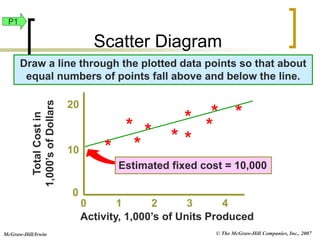 © The McGraw-Hill Companies, Inc., 2007
McGraw-Hill/Irwin
Draw a line through the plotted data points so that about
equal numbers of points fall above and below the line.
Estimated fixed cost = 10,000
0 1 2 3 4
*
Total
Cost
in
1,000’s
of
Dollars
10
20
0
*
*
*
*
*
*
*
*
*
Activity, 1,000’s of Units Produced
P1
Scatter Diagram
 