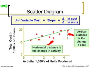 © The McGraw-Hill Companies, Inc., 2007
McGraw-Hill/Irwin
Vertical
distance
is the
change
in cost.
Horizontal distance is
the change in activity.
Unit Variable Cost = Slope =
Δ in cost
Δ in units
0 1 2 3 4
*
Total
Cost
in
1,000’s
of
Dollars
10
20
0
*
*
*
*
*
*
*
*
*
Activity, 1,000’s of Units Produced
P1
Scatter Diagram
 