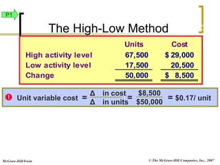 © The McGraw-Hill Companies, Inc., 2007
McGraw-Hill/Irwin
 Unit variable cost = = = $0.17/ unit
Δ in cost
Δ in units
$8,500
$50,000
Units Cost
High activity level 67,500 29,000
$
Low activity level 17,500 20,500
Change 50,000 8,500
$
Exh.
22-6
P1
The High-Low Method
 