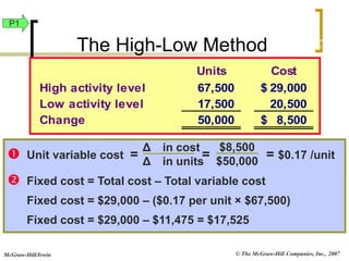 © The McGraw-Hill Companies, Inc., 2007
McGraw-Hill/Irwin
Units Cost
High activity level 67,500 29,000
$
Low activity level 17,500 20,500
Change 50,000 8,500
$
 Unit variable cost = = = $0.17 /unit
 Fixed cost = Total cost – Total variable cost
Fixed cost = $29,000 – ($0.17 per unit × $67,500)
Fixed cost = $29,000 – $11,475 = $17,525
Δ in cost
Δ in units
$8,500
$50,000
Exh.
22-6
P1
The High-Low Method
 