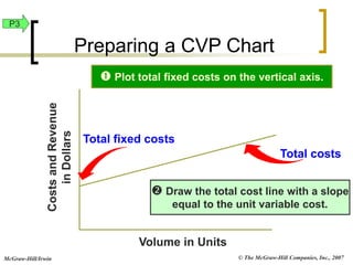 © The McGraw-Hill Companies, Inc., 2007
McGraw-Hill/Irwin
Volume in Units
Costs
and
Revenue
in
Dollars
Total fixed costs
Total costs
 Draw the total cost line with a slope
equal to the unit variable cost.
 Plot total fixed costs on the vertical axis.
Preparing a CVP Chart
P3
 