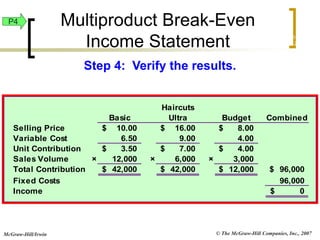 © The McGraw-Hill Companies, Inc., 2007
McGraw-Hill/Irwin
Haircuts
Basic Ultra Budget Combined
Selling Price 10.00
$ 16.00
$ 8.00
$
Variable Cost 6.50 9.00 4.00
Unit Contribution 3.50
$ 7.00
$ 4.00
$
Sales Volume × 12,000 × 6,000 × 3,000
Total Contribution 42,000
$ 42,000
$ 12,000
$ 96,000
$
Fixed Costs 96,000
Income $ 0
Step 4: Verify the results.
Multiproduct Break-Even
Income Statement Exh.
22-20
P4
 