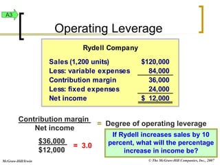© The McGraw-Hill Companies, Inc., 2007
McGraw-Hill/Irwin
Rydell Company
Sales (1,200 units) 120,000
$
Less: variable expenses 84,000
Contribution margin 36,000
Less: fixed expenses 24,000
Net income 12,000
$
$36,000
$12,000
= 3.0
Contribution margin
Net income
= Degree of operating leverage
If Rydell increases sales by 10
percent, what will the percentage
increase in income be?
Operating Leverage
A3
 