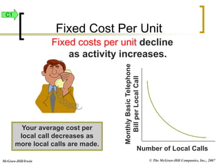 © The McGraw-Hill Companies, Inc., 2007
McGraw-Hill/Irwin
Number of Local Calls
Monthly
Basic
Telephone
Bill
per
Local
Call
Fixed costs per unit decline
as activity increases.
Your average cost per
local call decreases as
more local calls are made.
Fixed Cost Per Unit
C1
 