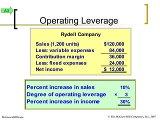 © The McGraw-Hill Companies, Inc., 2007
McGraw-Hill/Irwin
Percent increase in sales 10%
Degree of operating leverage × 3
Percent increase in income 30%
Operating Leverage
Rydell Company
Sales (1,200 units) 120,000
$
Less: variable expenses 84,000
Contribution margin 36,000
Less: fixed expenses 24,000
Net income 12,000
$
A3
 