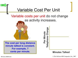 © The McGraw-Hill Companies, Inc., 2007
McGraw-Hill/Irwin
Minutes Talked
Per
Minute
Telephone
Charge
Variable costs per unit do not change
as activity increases.
The cost per long distance
minute talked is constant.
For example, 7
cents per minute.
Variable Cost Per Unit
C1
 