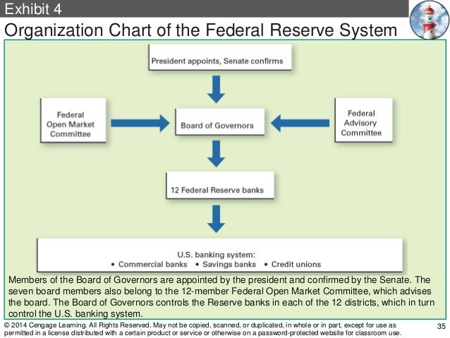 Federal Reserve Board Organizational Chart