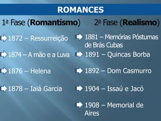 ROMANCES
1a Fase (Romantismo)        2a Fase (Realismo)
 1872 – Ressurreição     1881 – Memórias Póstumas
                         de Brás Cubas
 1874 – A mão e a Luva   1891 – Quincas Borba

 1876 – Helena           1892 – Dom Casmurro

 1878 – Iaiá Garcia      1904 – Issaú e Jacó

                         1908 – Memorial de
                         Aires
 
