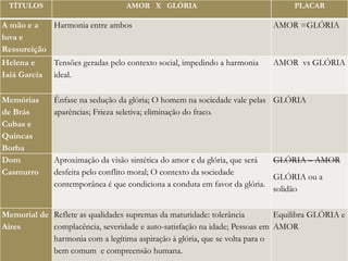 TÍTULOS AMOR X GLÓRIA PLACAR
A mão e a
luva e
Ressureição
Harmonia entre ambos AMOR =GLÓRIA
Helena e
Iaiá Garcia
Tensões geradas pelo contexto social, impedindo a harmonia
ideal.
AMOR vs GLÓRIA
Memórias
de Brás
Cubas e
Quincas
Borba
Ênfase na sedução da glória; O homem na sociedade vale pelas
aparências; Frieza seletiva; eliminação do fraco.
GLÓRIA
Dom
Casmurro
Aproximação da visão sintética do amor e da glória, que será
desfeita pelo conflito moral; O contexto da sociedade
contemporânea é que condiciona a conduta em favor da glória.
GLÓRIA – AMOR
GLÓRIA ou a
solidão
Memorial de
Aires
Reflete as qualidades supremas da maturidade: tolerância
complacência, severidade e auto-satisfação na idade; Pessoas em
harmonia com a legítima aspiração à glória, que se volta para o
bem comum e compreensão humana.
Equilibra GLÓRIA e
AMOR
 