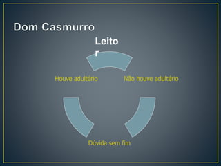Não houve adultério
Dúvida sem fim
Houve adultério
Leito
r
 