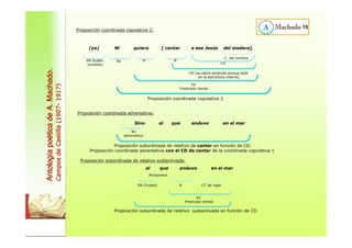 Antología poética de A. Machado. 
Campos de Castilla (1907- 1917) 
15 
Proposición coordinada copulativa 2: 
(yo) Ni quiero [ cantar a ese Jesús del madero]. 
Proposición coordinada copulativa 2 
SN Sujeto 
(omitido) 
SV 
Predicado Verbal 
N 
C. del nombre 
CD 
Nx 
CD (se sobre entiende porque está 
en la estructura interna) 
N 
Proposición coordinada adversativa: 
Sino al que anduvo en el mar 
Nx 
adversativo 
Proposición subordinada de relativo de cantar en función de CD. 
Proposición coordinada adversativa con el CD de cantar de la coordinada copulativa 1 
Proposición subordinada de relativo sustantivada: 
al que anduvo en el mar 
Pronombre 
SN (Sujeto) 
N CC de lugar 
SV 
Predicado Verbal 
Proposición subordinada de relativo sustantivada en función de CD 
 