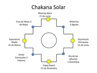 Chakana Solar
Machaq Mara
21 de Junio
Capaj Raymi
21 de Diciembre
Equinoccio
Otoño
21 de Marzo
Equinoccio
Primavera
21 de Junio
Anata
Carnavales 2
Febrero
Wilancha
3 Agosto
Cruz de Mayo 3
de Mayo
Dia de los
difuntos
1 Diciembre
 