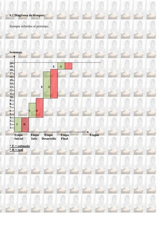 6.2 Diagrama de tiempos:


Siempre referidos al prototipo.




Semanas


20--
19--                              E   R
18--
17--
16--
15--
14--
13--                     E    R
12--
11--
10--
9---
8---
7---
6---             E   R
5---
4---
3---
2--- E       R
1---

   Etapa         Etapa  Etapa         Etapa   Etapas
   Inicial       Info. Desarrollo     Final

* E = estimado
* R = real
 