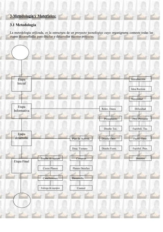 3-Metodología y Materiales:

3.1 Metodología
La metodología utilizada, es la estructura de un proyecto tecnológico cuyo organigrama conteste todas las
etapas desarrolladas para diseñar y desarrollar nuestro proyecto.




     Etapa                                                                              Introducción
     Inicial
                                                                                        Idea Rectora


                                                                                        Necesidad

     Etapa
                                                                   Relev. Datos             Dificultad
  Informativa

                                                                     Presupuesto         PRE Proyecto


                                                                     Diseño Tec.          Factibili. Tec.
     Etapa
   desarrollo                                Plan de Activid.      Diseño Oper.           Factil. Oper.


                                             Diag. Tiempo          Diseño Form.           Factibil. Pres.


                      Prueba de equipo           Compras                                     Bocetos
   Etapa Final

                        Cierre Planos         Planos Detalles


                        Conclusiones         Desarrollo


                      Entrega de equipos         Control
 