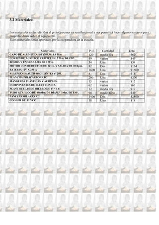 3.2 Materiales:


Los materiales están referidos al prototipo pues es semifuncional y nos permitirá hacer algunos ensayos para
proyectar datos sobre el equipo real.
Estos materiales serán aportados por la cooperadora de la escuela.


                        Materiales                           P.U.      Cantidad             Total
CAÑO DE ALUMINIO EST (70X30) 1.6 Mm.                         120      media tira             $60
CORTES DE ACRÍLICO CUISTEL DE 2 Mm. DE ESP.                  49       varios                 $49
BOMBA Y ENGRANAJES DE 12Vcc.                                 34       Una                    $34
MOTOR CON REDUCTOR DE 12vcc. Y SALIDA DE 30 Rpm.             82       Dos                    $164
BATERIA 12V X 250 A                                          1600     Una                    $1600
RULEMANES AUTO-OSCILANTES n° 200.                            8        Dos                    $16
PLANCHA POLICARBONATO                                        200      Una                    $200
MANGERAS PLÁSTICAS Y ACOPLES.                                15       varias                 $15
COMPONENTES DE ELECTRONICA.                                  62       varios                 $62
PLANCHUELAS DE HIERRO DE 1” * 1/8                            12       media tira             $12
TUBO ACRÍLICO DE 400Mm. DE DÍAM.* 3Mm. DE ESP.               98       medio tubo             $49
PANELES SOLARES X 2                                          1400     Dos                    $2800
COOLER DE 12 VCC                                             18       Uno                    $18
 