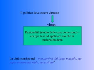 Il politico deve essere virtuoso virtus Razionalità (studio delle cose come sono) + energia tesa ad applicare ciò che la  razionalità detta La virtù consiste nel  “  non partirsi dal bene, potendo, ma saper entrare nel male, necessitato ” 