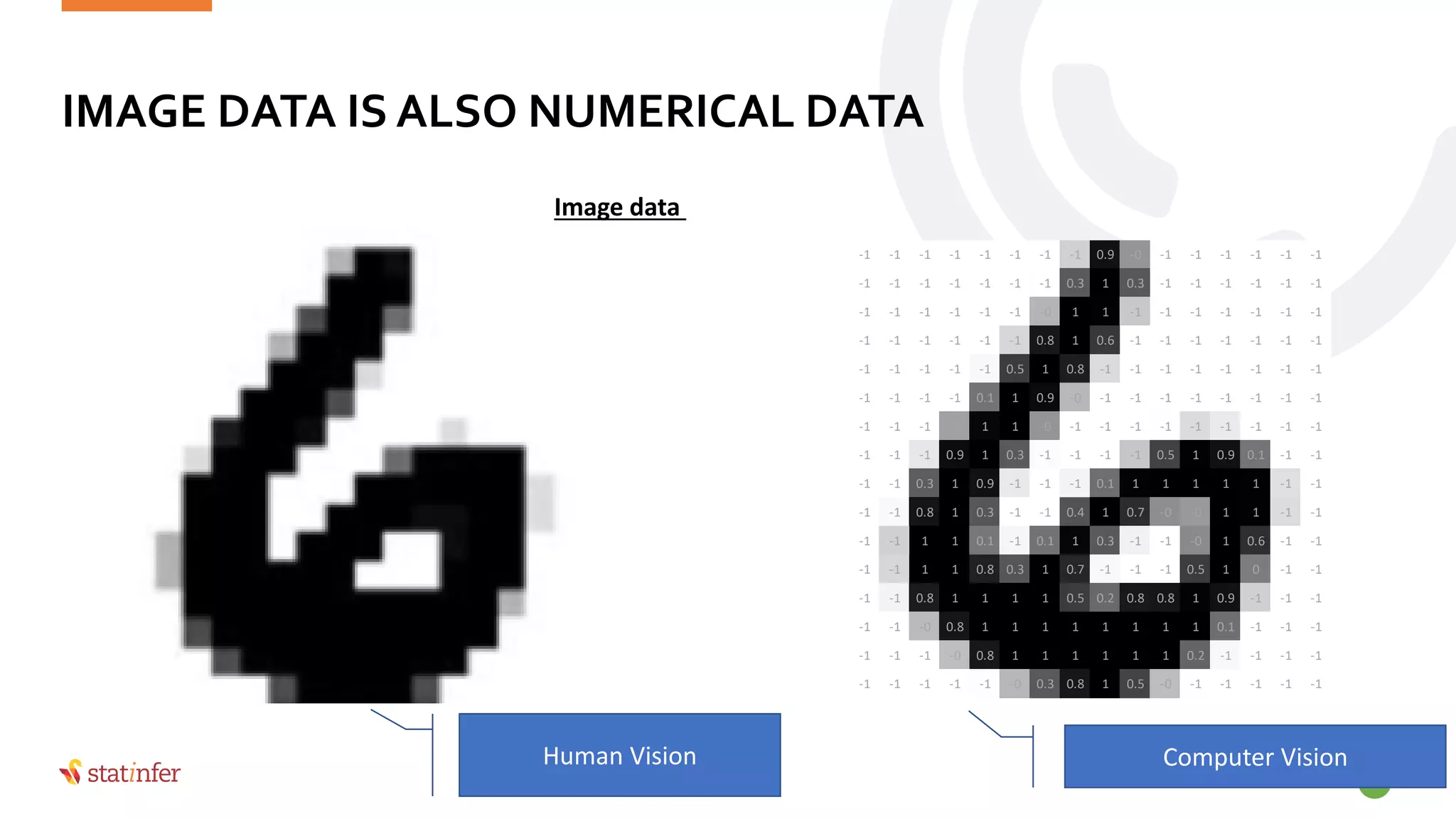 IMAGE DATA IS ALSO NUMERICAL DATA
Statinfer.com
13
Image data
Human Vision Computer Vision
-1 -1 -1 -1 -1 -1 -1 -1 0.9 -0 -1 -1 -1 -1 -1 -1
-1 -1 -1 -1 -1 -1 -1 0.3 1 0.3 -1 -1 -1 -1 -1 -1
-1 -1 -1 -1 -1 -1 -0 1 1 -1 -1 -1 -1 -1 -1 -1
-1 -1 -1 -1 -1 -1 0.8 1 0.6 -1 -1 -1 -1 -1 -1 -1
-1 -1 -1 -1 -1 0.5 1 0.8 -1 -1 -1 -1 -1 -1 -1 -1
-1 -1 -1 -1 0.1 1 0.9 -0 -1 -1 -1 -1 -1 -1 -1 -1
-1 -1 -1 -0 1 1 -0 -1 -1 -1 -1 -1 -1 -1 -1 -1
-1 -1 -1 0.9 1 0.3 -1 -1 -1 -1 0.5 1 0.9 0.1 -1 -1
-1 -1 0.3 1 0.9 -1 -1 -1 0.1 1 1 1 1 1 -1 -1
-1 -1 0.8 1 0.3 -1 -1 0.4 1 0.7 -0 -0 1 1 -1 -1
-1 -1 1 1 0.1 -1 0.1 1 0.3 -1 -1 -0 1 0.6 -1 -1
-1 -1 1 1 0.8 0.3 1 0.7 -1 -1 -1 0.5 1 0 -1 -1
-1 -1 0.8 1 1 1 1 0.5 0.2 0.8 0.8 1 0.9 -1 -1 -1
-1 -1 -0 0.8 1 1 1 1 1 1 1 1 0.1 -1 -1 -1
-1 -1 -1 -0 0.8 1 1 1 1 1 1 0.2 -1 -1 -1 -1
-1 -1 -1 -1 -1 -0 0.3 0.8 1 0.5 -0 -1 -1 -1 -1 -1
 
