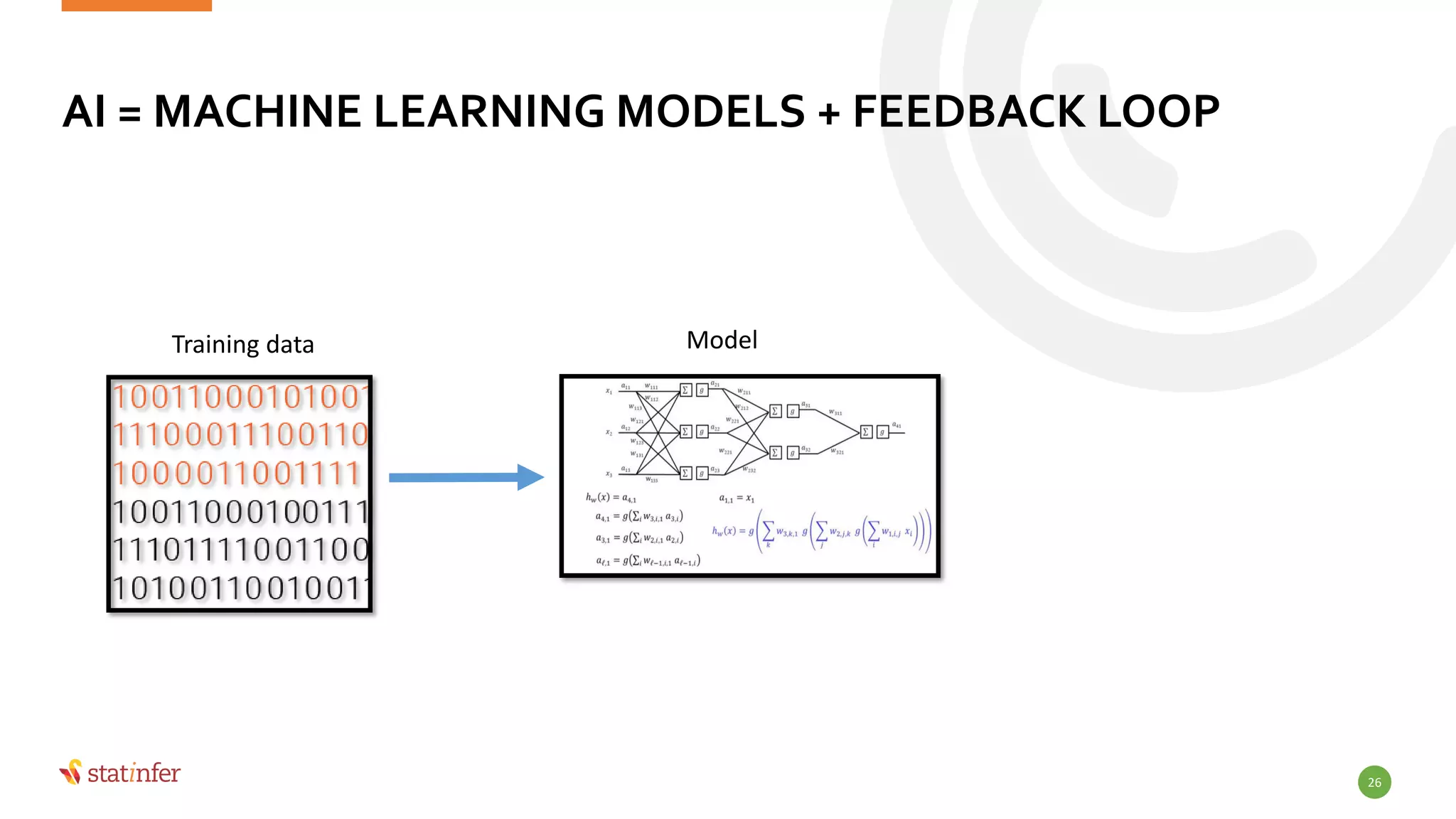 AI = MACHINE LEARNING MODELS + FEEDBACK LOOP
26
Training data Model
 